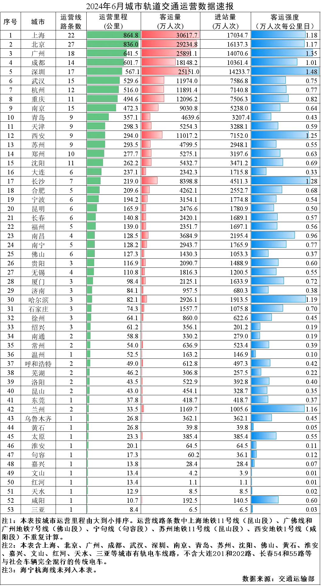 全國城市軌道交通運營數據（2024年6月）(圖1)