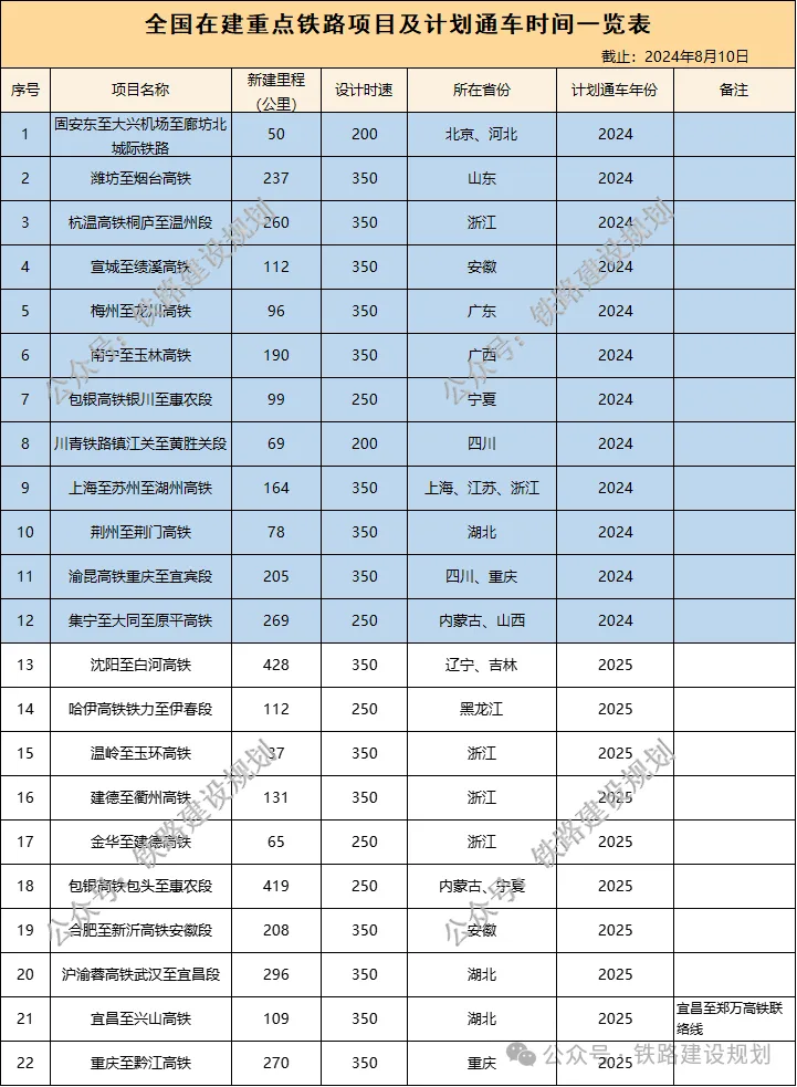 全国在建铁路里程超1.7万公里！这个省排第一(图3)