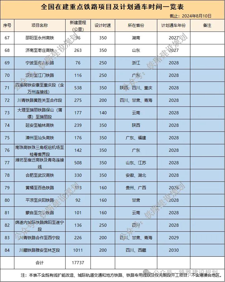 全国在建铁路里程超1.7万公里！这个省排第一(图6)