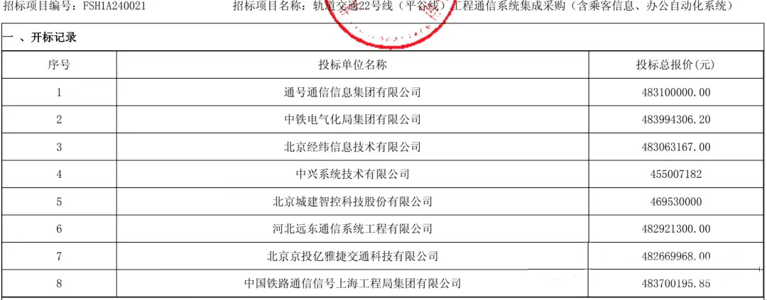 竞争激烈 6.9亿轨道交通通信系统集成中标候选人结果出炉(图2)