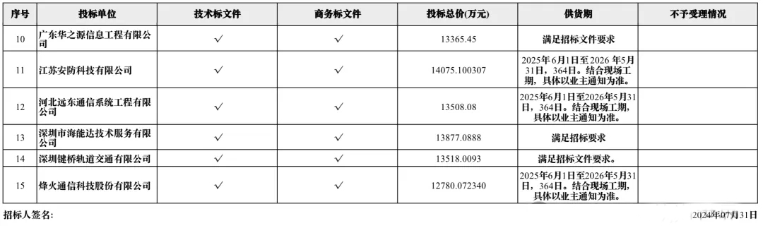 竞争激烈 6.9亿轨道交通通信系统集成中标候选人结果出炉(图6)