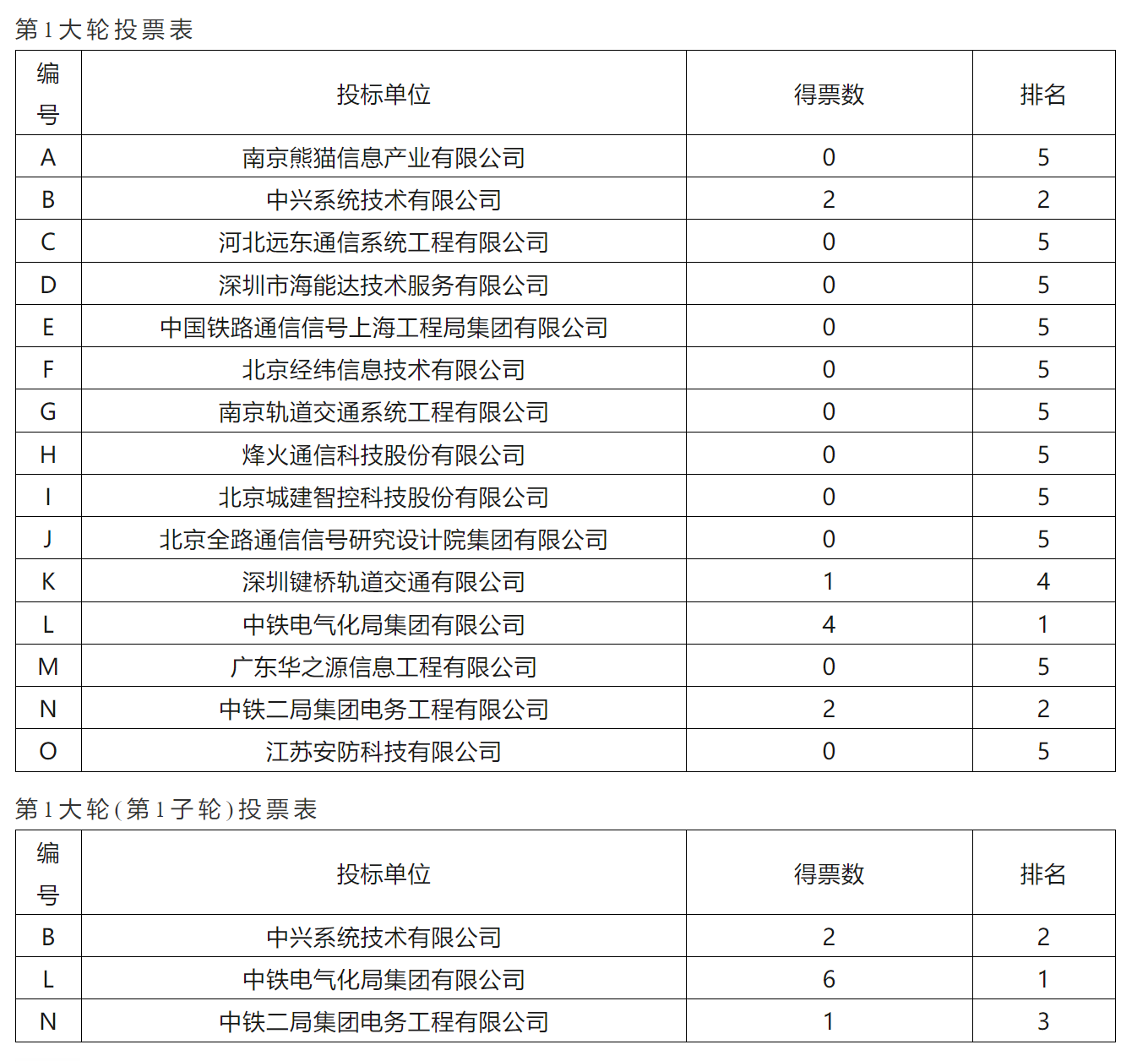 竞争激烈 6.9亿轨道交通通信系统集成中标候选人结果出炉(图4)