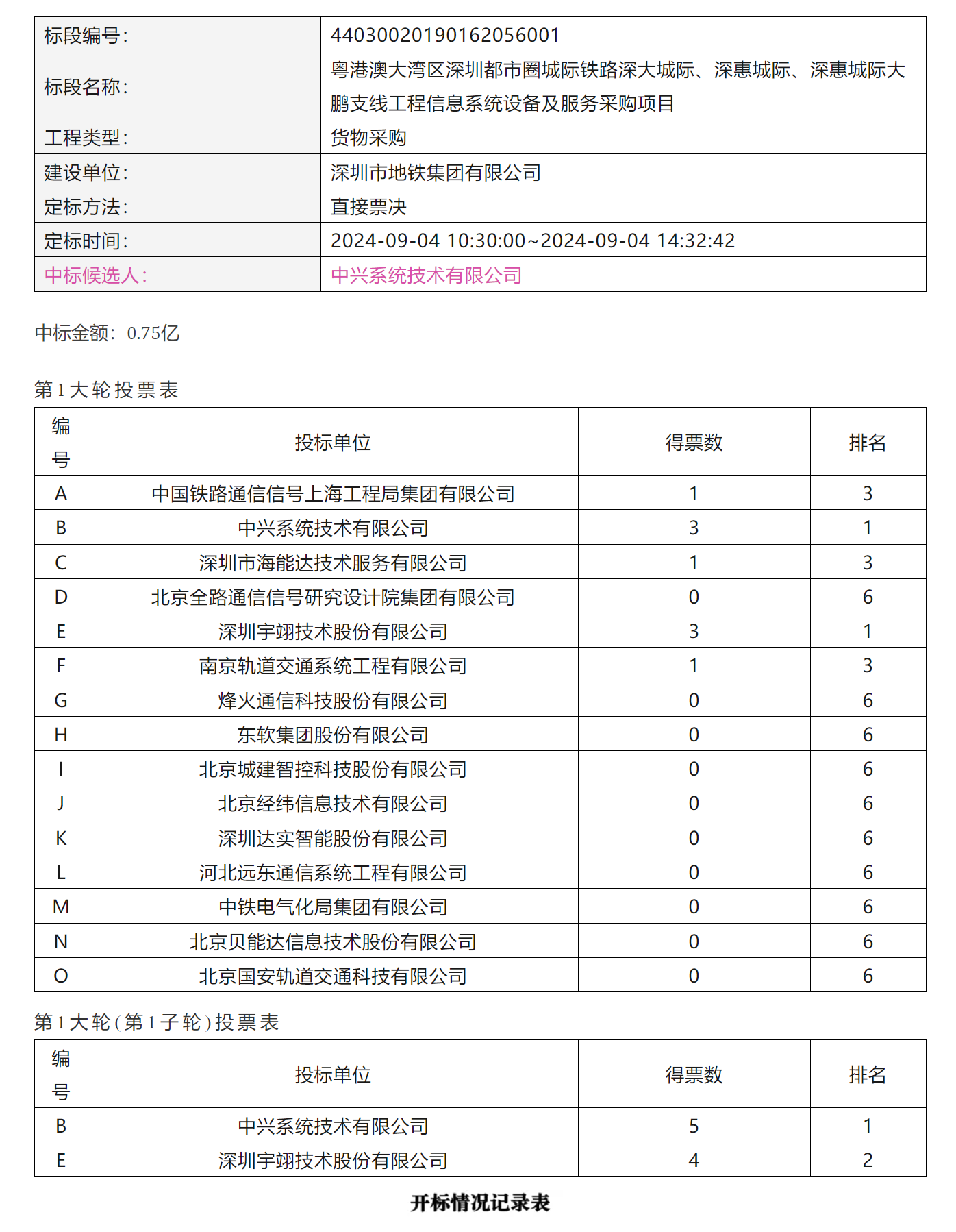 竞争激烈 6.9亿轨道交通通信系统集成中标候选人结果出炉(图7)