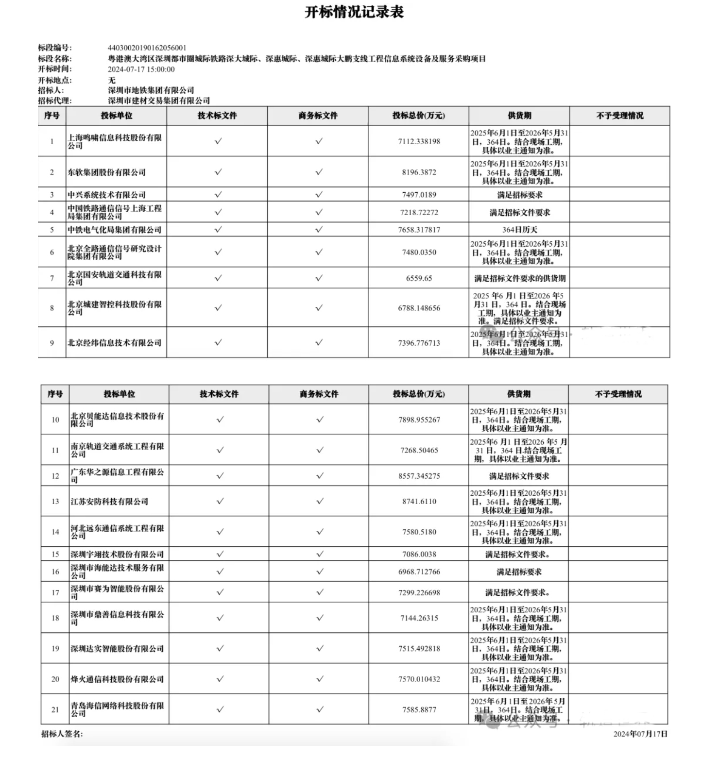竞争激烈 6.9亿轨道交通通信系统集成中标候选人结果出炉(图8)