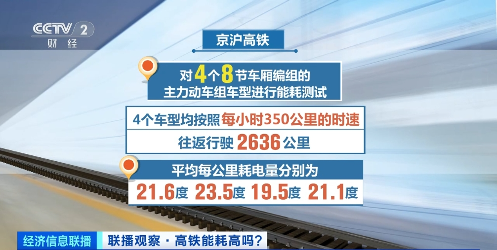 中國高鐵1公里耗1萬度電？確定這么貴嗎？官方最新回應(圖1)