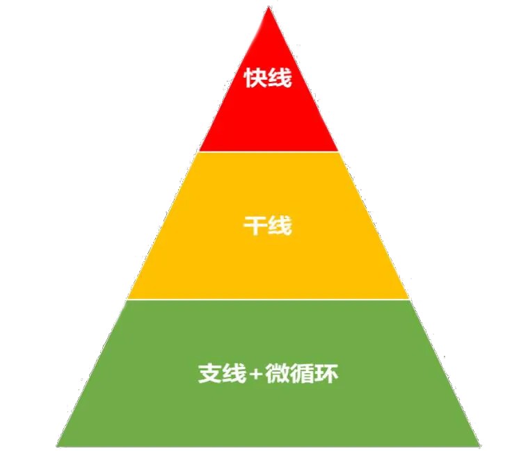 軌道交通運營背景下的公交定位及線網優化策略研究(圖3)