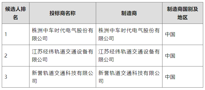 42列252辆A车电气传动系统采购，192辆A车牵引系统中标(图1)