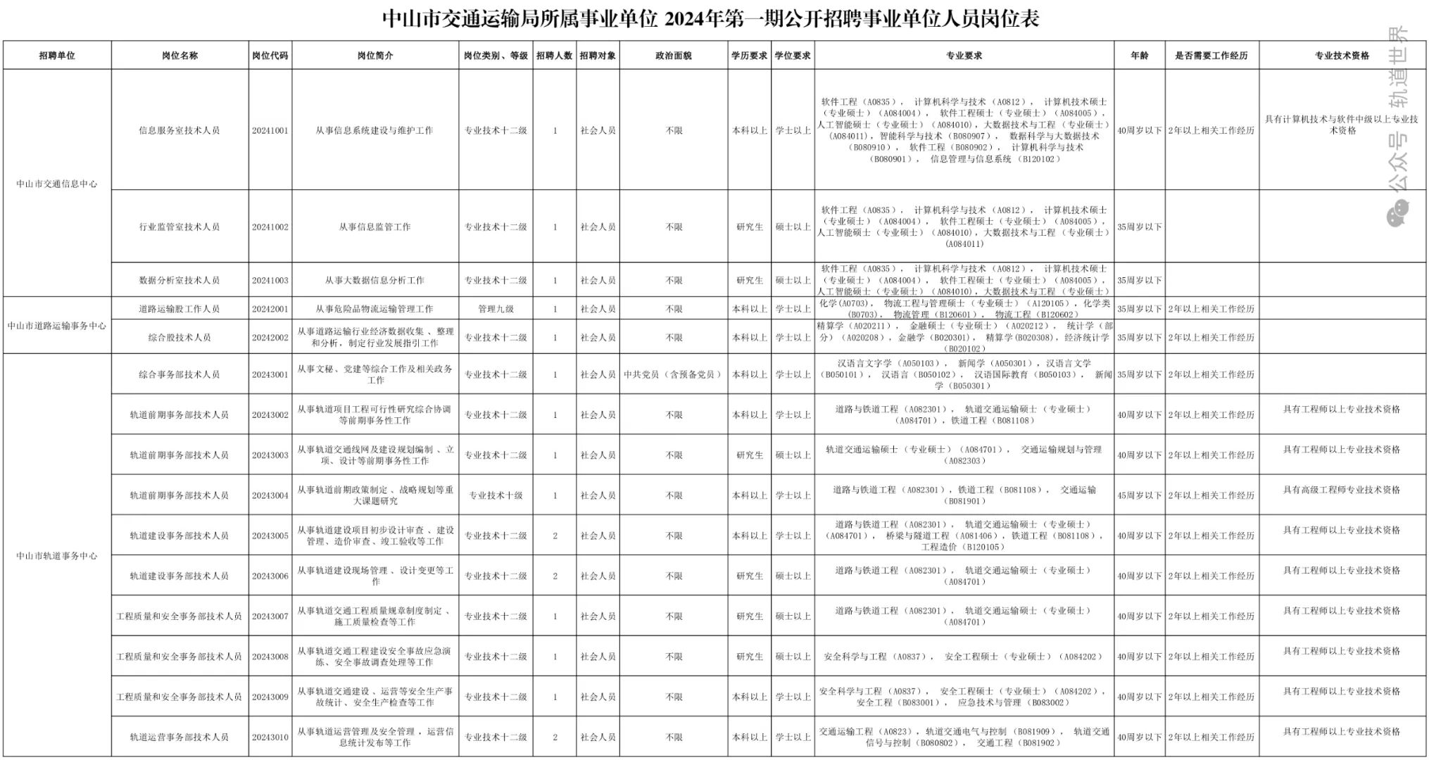 中山市轨道事务中心等事业单位面向社会公开招聘18人(图2)