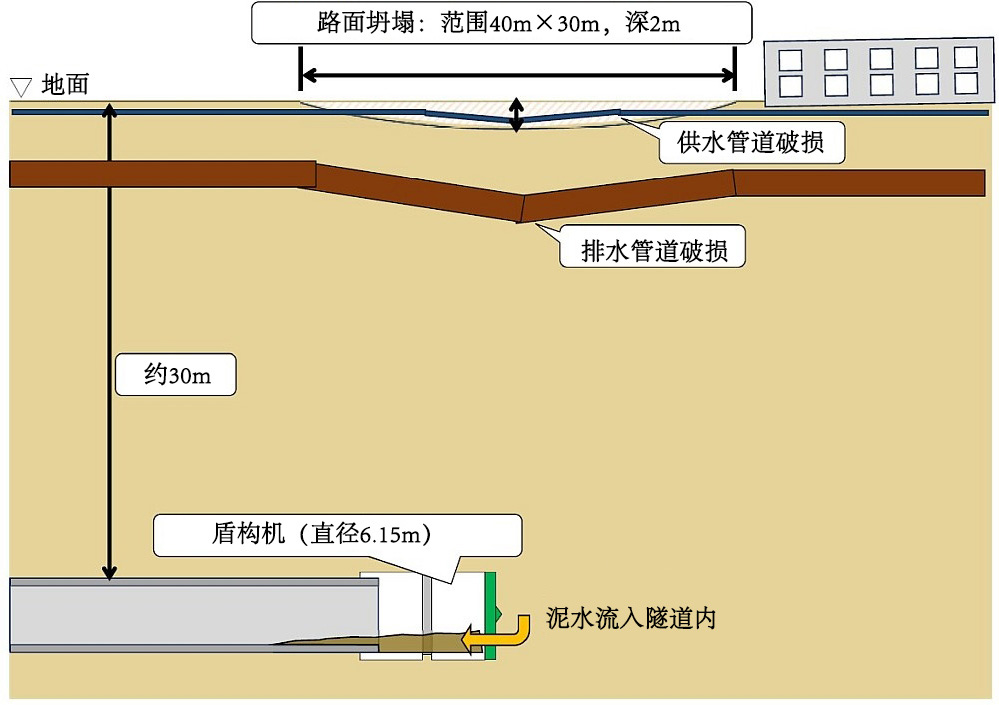 日本廣島市一盾構隧道施工引起路面坍塌原因初步調查結果公布(圖1)