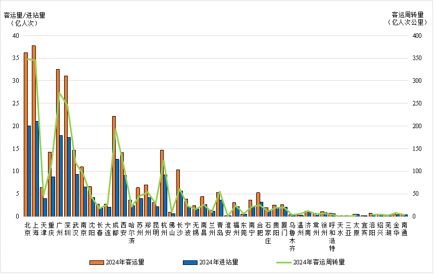 城市轨道交通2024年度统计和分析报告(图4)