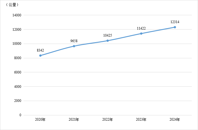 城市轨道交通2024年度统计和分析报告(图5)