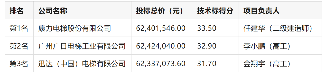 中标丨2亿！3个标段！长春地铁自动扶梯及电梯中标结果公布(图2)