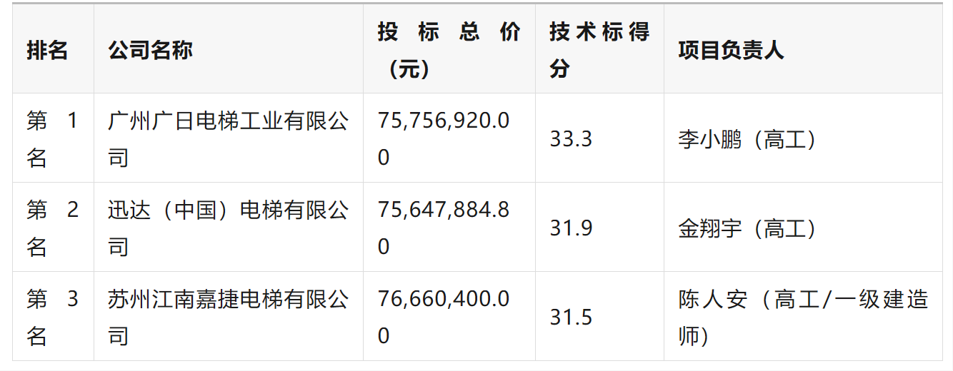 中标丨2亿！3个标段！长春地铁自动扶梯及电梯中标结果公布(图3)
