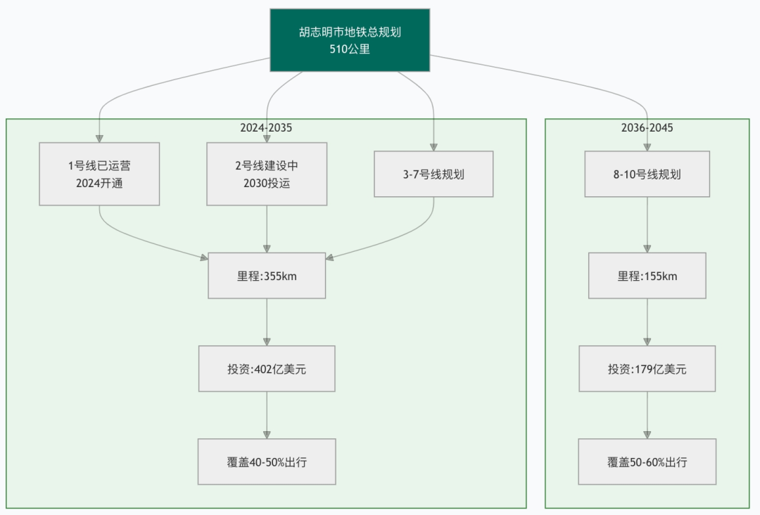 东南亚城轨市场新机遇：越南胡志明市将建设510公里地铁 投资超580亿美元(图2)
