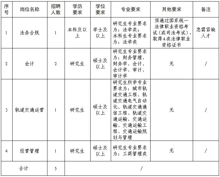 地铁招聘丨温州铁投校园招聘(图1)